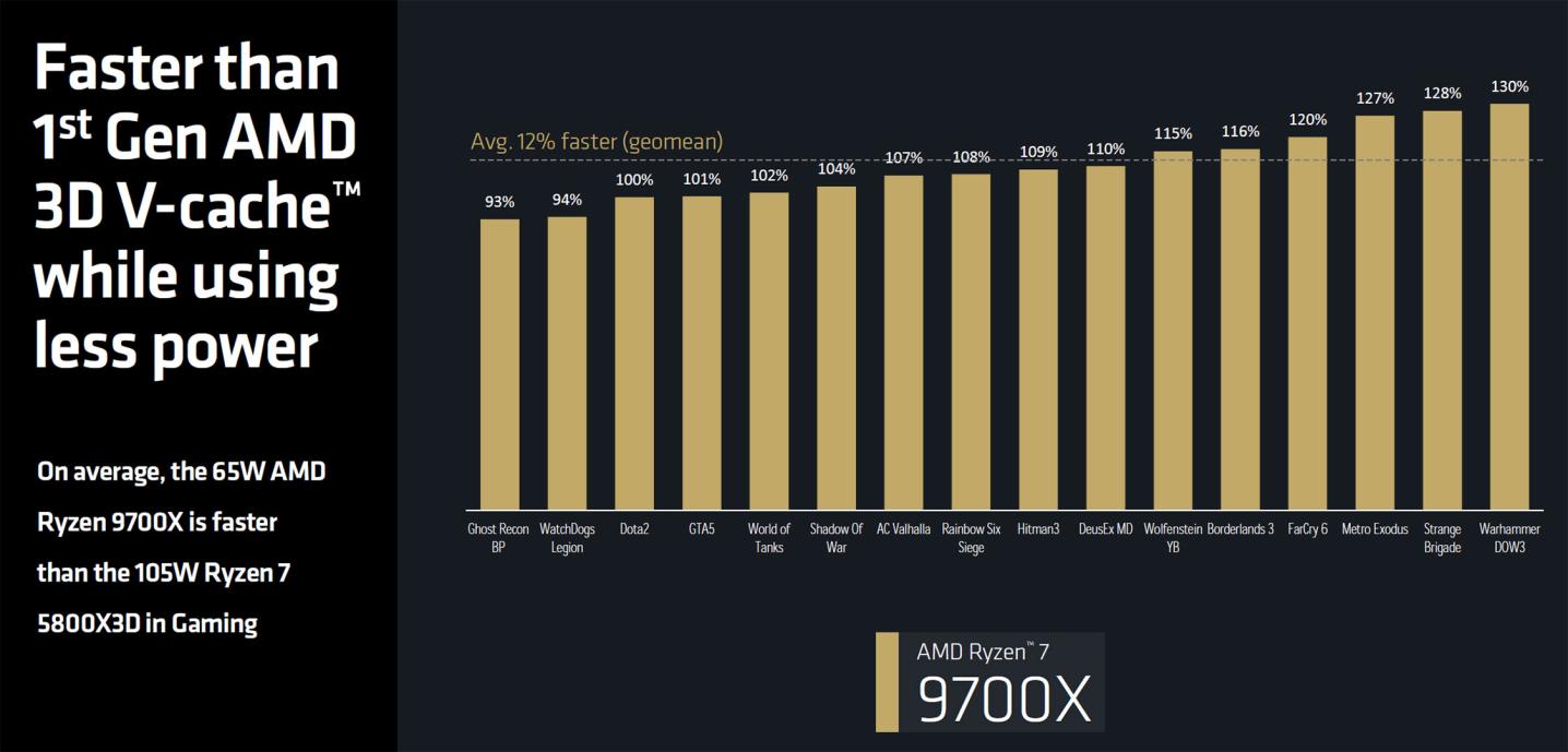 Name:  performance-vs-5800x3d.jpg
Views: 63
Size:  90.7 KB